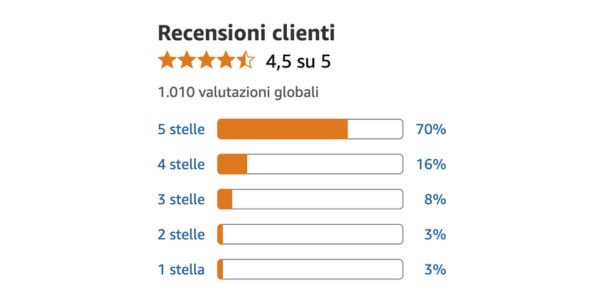 Oltre 8.800 persone hanno scelto Crio Age Eyes per uno sguardo più fresco e giovane